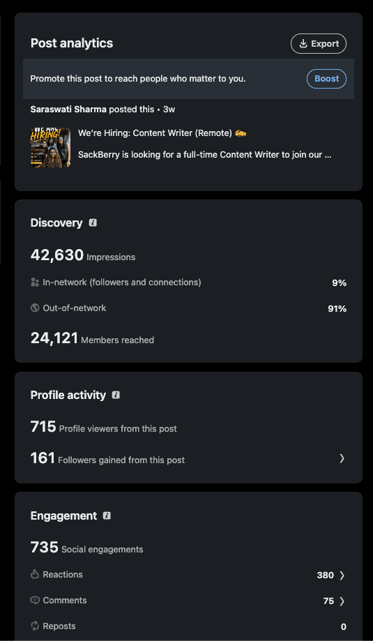 LinkedIn post analytics showing 42,630 impressions, 24,121 members reached, and 161 followers gained from a hiring post