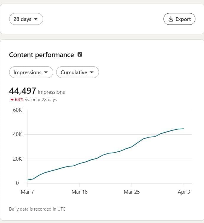 Anonymized LinkedIn content performance proof for a startup and sports business voice