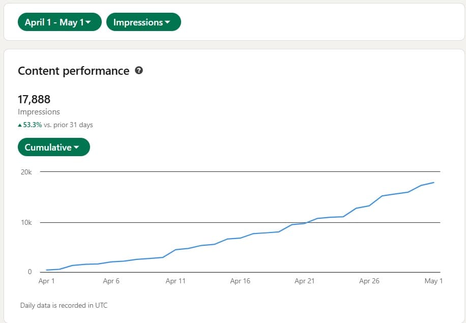 Anonymized content sprint proof for a marketing agency founder