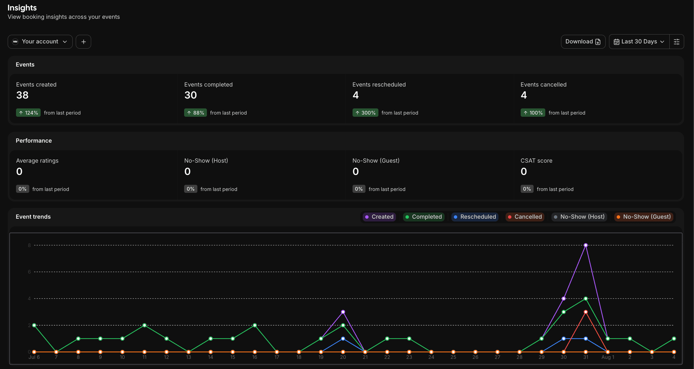 Cal.com Insights dashboard showing 38 calls booked, 30 completed, 4 rescheduled, and 4 cancelled in the latest 30 days (Jul 6 to Aug 4, 2026)