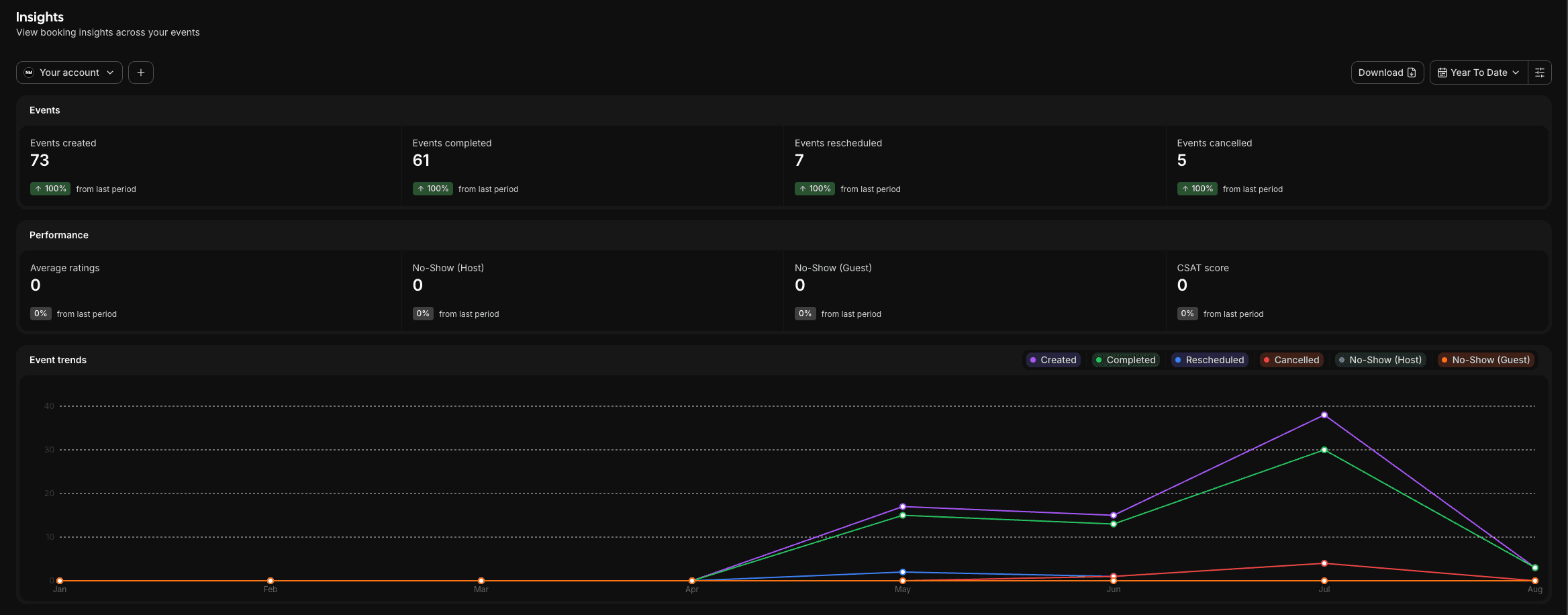 Cal.com Insights dashboard showing 73 calls booked, 61 completed, 7 rescheduled, and 5 cancelled year to date (Jan-Aug 2026)